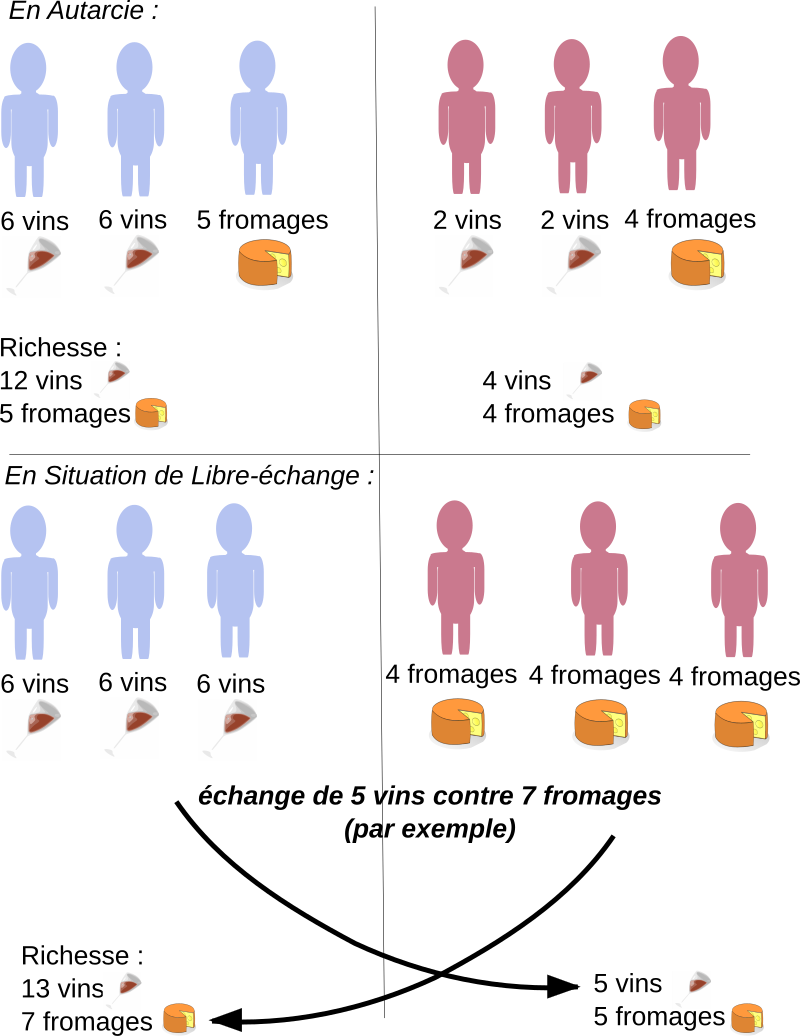 Avantage comparatif de la spécialisation vers le libre échange.